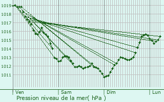 Graphe de la pression atmosphrique prvue pour Lasse