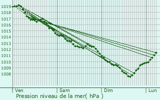 Graphe de la pression atmosphrique prvue pour Chtenoy-le-Royal