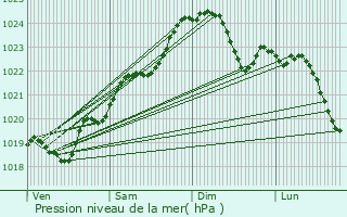 Graphe de la pression atmosphrique prvue pour La Rochelle