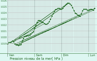 Graphe de la pression atmosphrique prvue pour Msanger