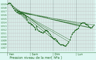 Graphe de la pression atmosphrique prvue pour Ltelon