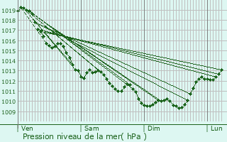 Graphe de la pression atmosphrique prvue pour Blaye