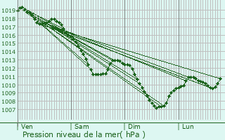 Graphe de la pression atmosphrique prvue pour Talange