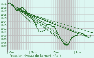 Graphe de la pression atmosphrique prvue pour Neufchef