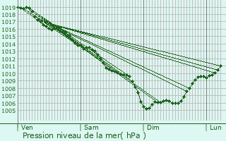 Graphe de la pression atmosphrique prvue pour Thuir