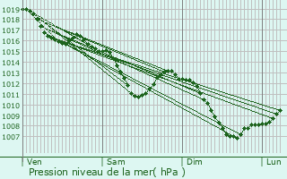 Graphe de la pression atmosphrique prvue pour Boofzheim