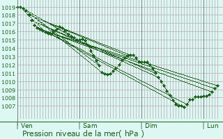 Graphe de la pression atmosphrique prvue pour Diebolsheim