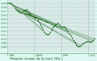 Graphe de la pression atmosphrique prvue pour Bidestroff