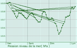 Graphe de la pression atmosphrique prvue pour Malmdy