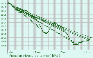 Graphe de la pression atmosphrique prvue pour Mittelbronn
