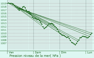 Graphe de la pression atmosphrique prvue pour Gaillard