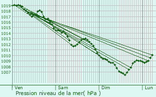 Graphe de la pression atmosphrique prvue pour Ville-la-Grand