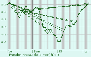 Graphe de la pression atmosphrique prvue pour Boussy-Saint-Antoine