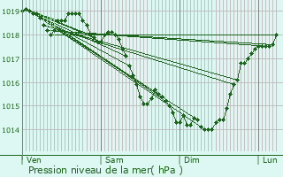 Graphe de la pression atmosphrique prvue pour Saint-Laurent-Blangy