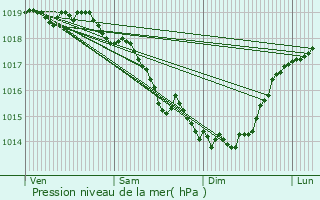 Graphe de la pression atmosphrique prvue pour Marles-les-Mines