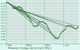 Graphe de la pression atmosphrique prvue pour Saint-Mdard