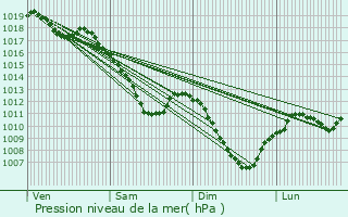 Graphe de la pression atmosphrique prvue pour Arriance