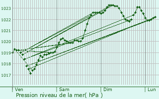 Graphe de la pression atmosphrique prvue pour Saint-Mdard