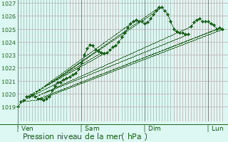 Graphe de la pression atmosphrique prvue pour Thorign-Fouillard