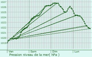 Graphe de la pression atmosphrique prvue pour Combourg