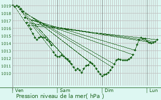 Graphe de la pression atmosphrique prvue pour Loubieng