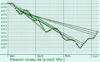 Graphe de la pression atmosphrique prvue pour Vnissieux