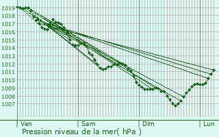 Graphe de la pression atmosphrique prvue pour Charvieu-Chavagneux