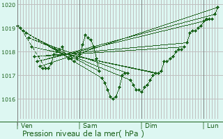 Graphe de la pression atmosphrique prvue pour Vignes-la-Cte