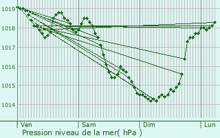 Graphe de la pression atmosphrique prvue pour Foreste