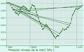 Graphe de la pression atmosphrique prvue pour Taillefontaine