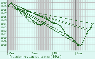 Graphe de la pression atmosphrique prvue pour Marck