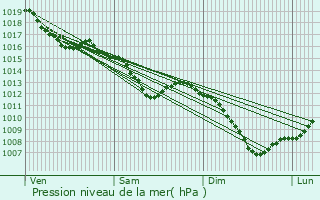 Graphe de la pression atmosphrique prvue pour Wittelsheim