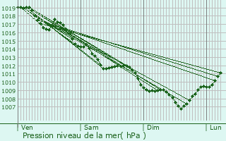 Graphe de la pression atmosphrique prvue pour Dagneux