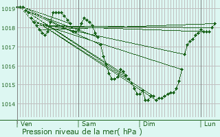 Graphe de la pression atmosphrique prvue pour Pronne