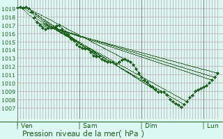 Graphe de la pression atmosphrique prvue pour Chaussin