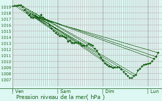 Graphe de la pression atmosphrique prvue pour Maynal