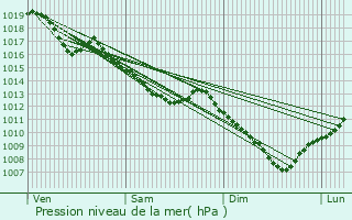 Graphe de la pression atmosphrique prvue pour Gray