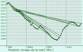 Graphe de la pression atmosphrique prvue pour La Charit-sur-Loire