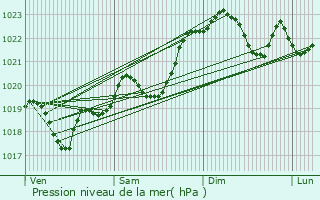 Graphe de la pression atmosphrique prvue pour Cadaujac