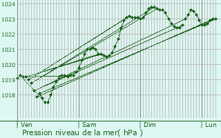 Graphe de la pression atmosphrique prvue pour Puyrolland