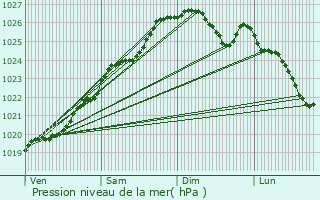 Graphe de la pression atmosphrique prvue pour Montfort-sur-Meu