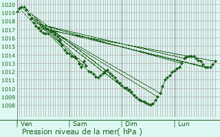 Graphe de la pression atmosphrique prvue pour Saint-Florent-sur-Cher