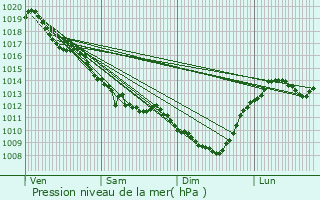 Graphe de la pression atmosphrique prvue pour Ardentes