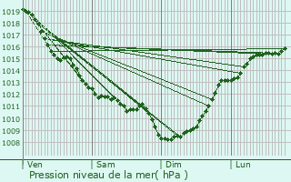 Graphe de la pression atmosphrique prvue pour Lesparre-Mdoc