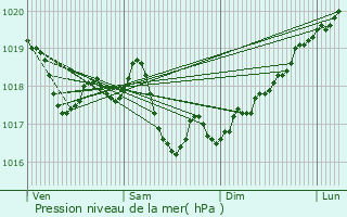 Graphe de la pression atmosphrique prvue pour Chalvraines