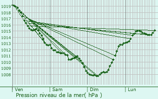 Graphe de la pression atmosphrique prvue pour Verrires