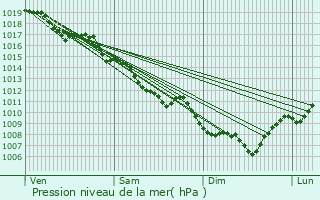 Graphe de la pression atmosphrique prvue pour Chabeuil