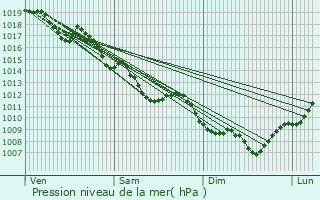 Graphe de la pression atmosphrique prvue pour Saint-Hilaire-de-Brens