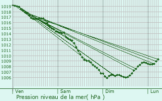 Graphe de la pression atmosphrique prvue pour Garons