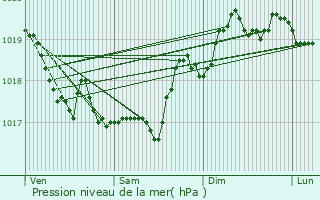 Graphe de la pression atmosphrique prvue pour Sartne